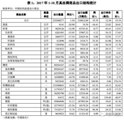 中國2017年1-10月絲綢商品進出口情況分析與代理服務